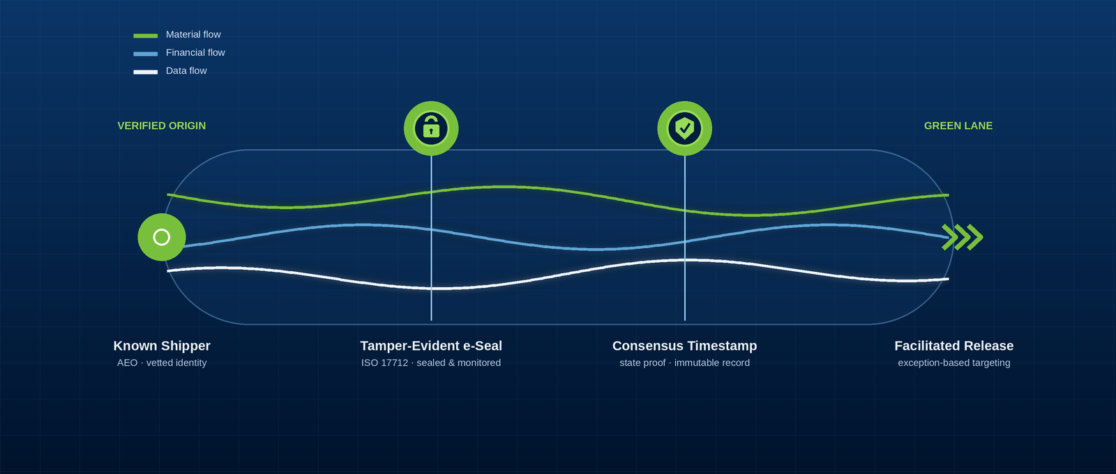 A digital trade corridor showing material, financial and data flows from verified origin through an electronic seal and immutable timestamp to facilitated release