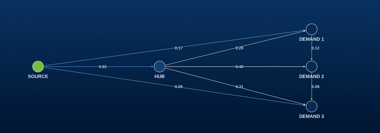 A stochastic logistics network linking a source and hub to three demand points